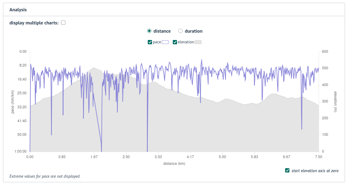 Pace and elevation are displayed in the same chart.
