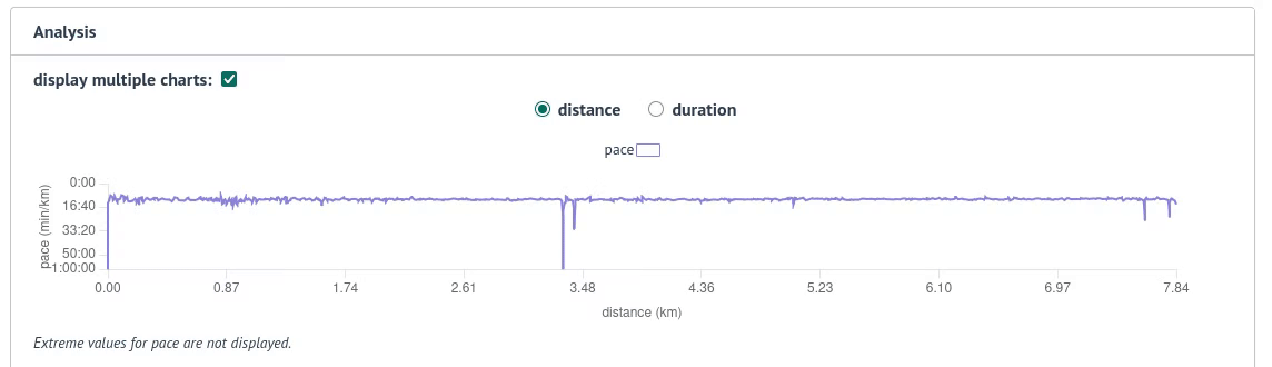 Zoom avant et réinitialisation du zoom sur le graphique de rythme (animation)